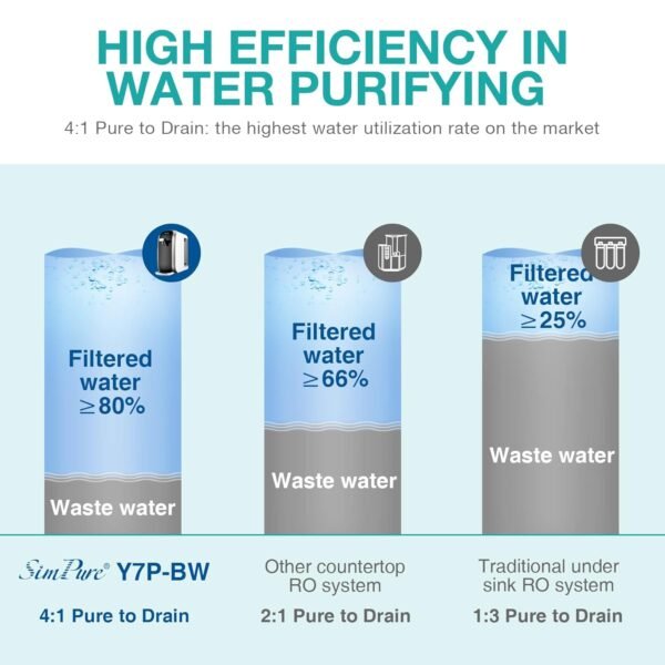 SimPure Y7P-BW Countertop RO Water Filter Review High Efficiency and No Installation Needed